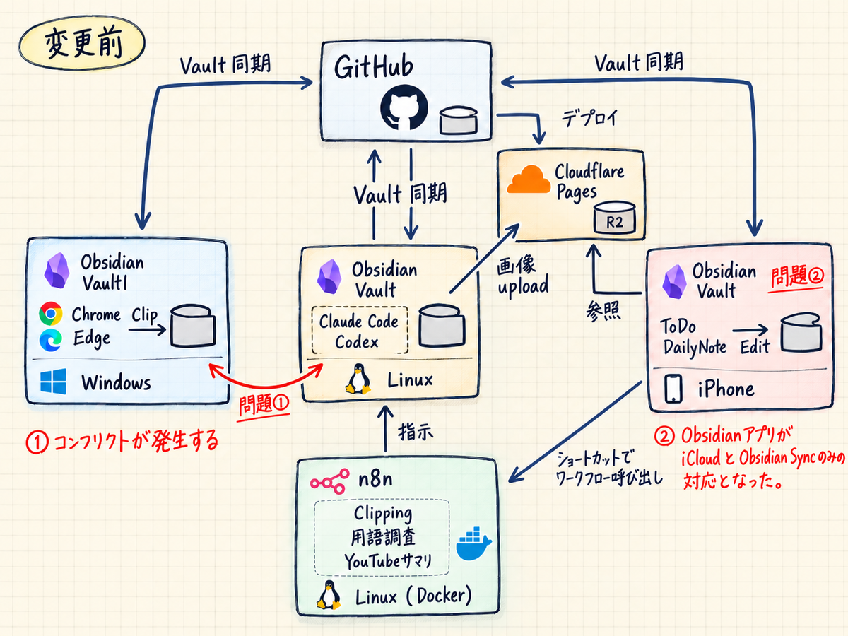 変更前の同期運用の図